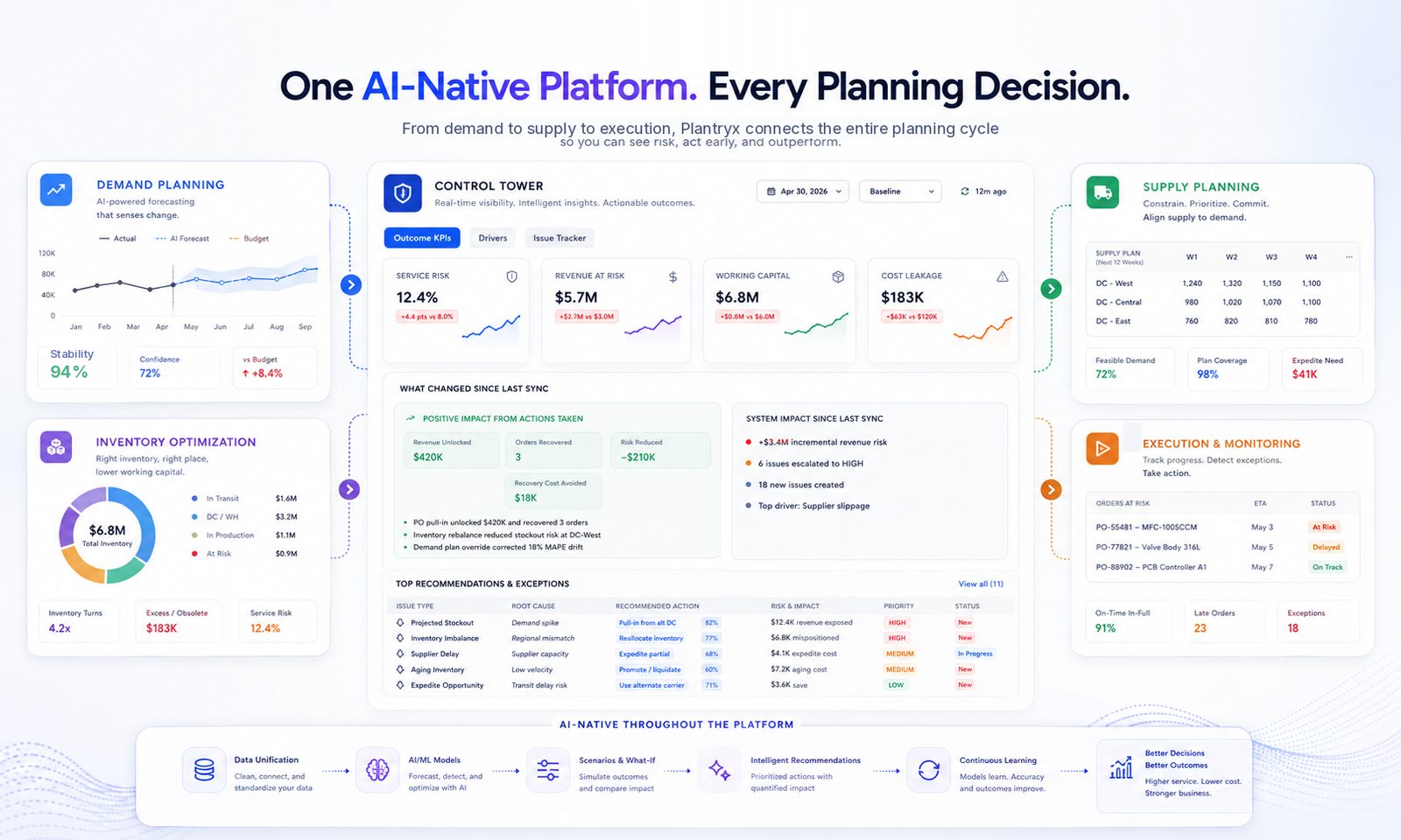 Plantryx platform overview — demand planning, inventory optimization, control tower, supply planning, and execution in one AI-native cycle
